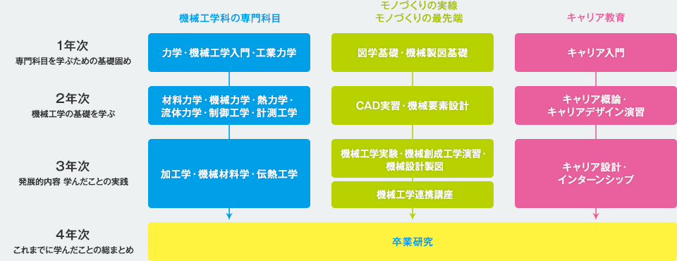 4年間のカリキュラム
