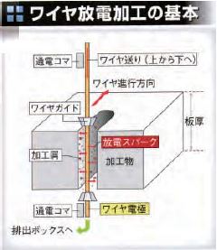 ワイヤ放電加工の基本.JPG